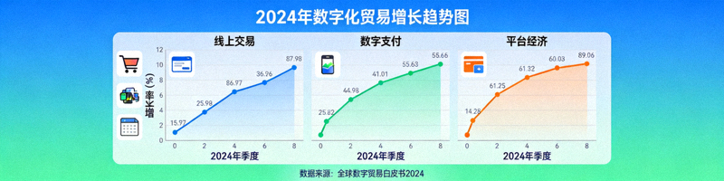 2024年数字化贸易增长趋势图，展示线上交易、数字支付与平台经济的快速发展