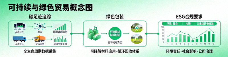 可持续与绿色贸易概念图，展示碳足迹追踪、绿色包装与ESG合规要求