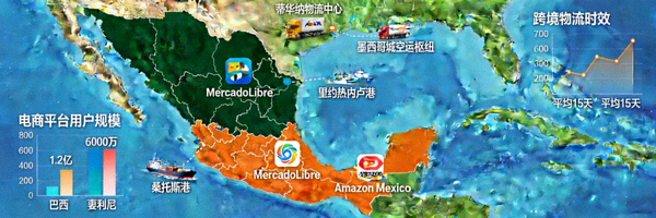 拉美市场地图，突出巴西、墨西哥的电商平台与跨境物流发展