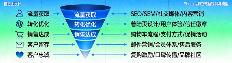 Shopify独立站营销漏斗模型图，展示从流量获取到客户忠诚的全过程