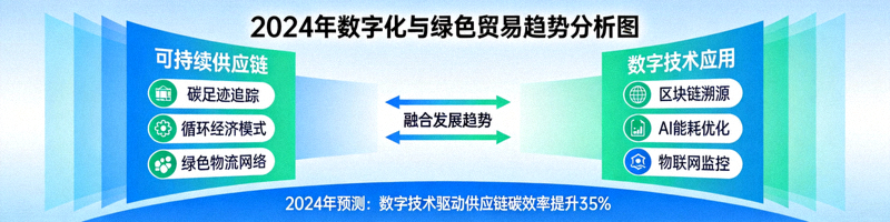 2024年数字化与绿色贸易趋势分析图，展示可持续供应链与数字技术融合