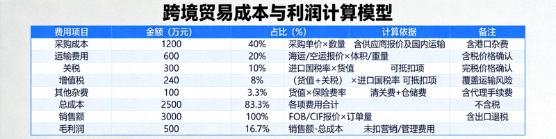 跨境贸易成本与利润计算模型表格，包含各项费用明细