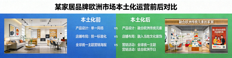 某家居品牌在欧洲市场本土化运营前后对比图