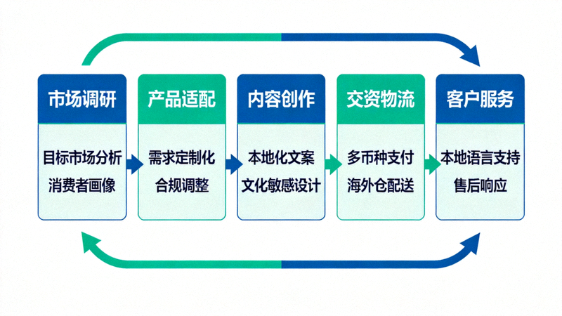 跨境贸易本土化战略实施全流程示意图，从市场调研、产品适配、内容创作到支付物流、客户服务的完整闭环