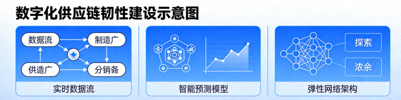 数字化供应链韧性建设示意图，展示数据流、智能预测与弹性网络